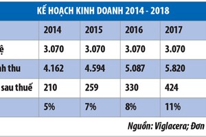 Viglacera sẽ tập trung vào sản xuất kính